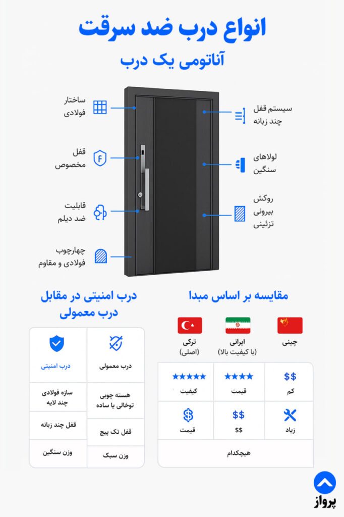 انواع درب ضد سرقت