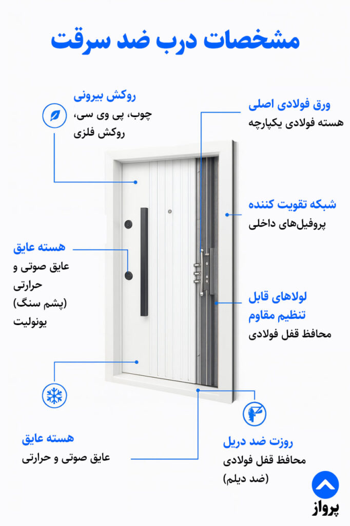 مشخصات درب ضد سرقت